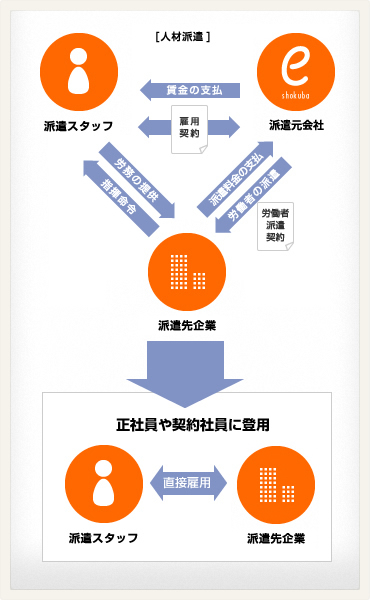 紹介予定派遣